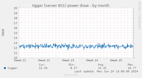 tigger (server 851) power draw