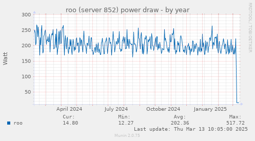 roo (server 852) power draw