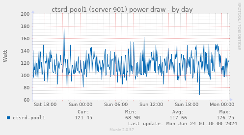 ctsrd-pool1 (server 901) power draw