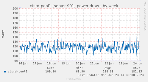 ctsrd-pool1 (server 901) power draw
