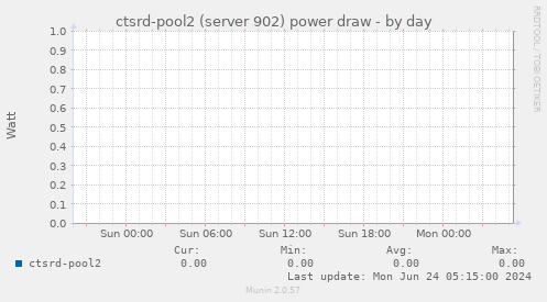 ctsrd-pool2 (server 902) power draw