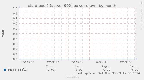 ctsrd-pool2 (server 902) power draw