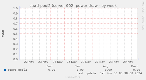 ctsrd-pool2 (server 902) power draw