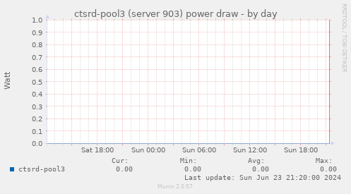 ctsrd-pool3 (server 903) power draw