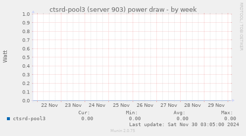 ctsrd-pool3 (server 903) power draw