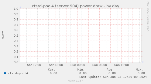 ctsrd-pool4 (server 904) power draw