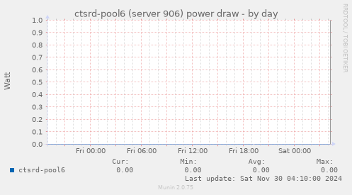 ctsrd-pool6 (server 906) power draw