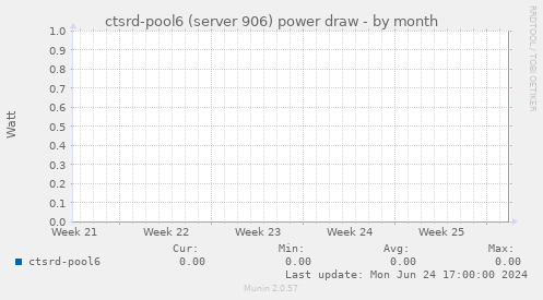 ctsrd-pool6 (server 906) power draw