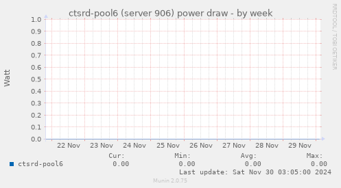 ctsrd-pool6 (server 906) power draw