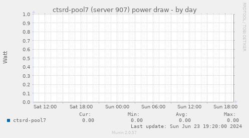 ctsrd-pool7 (server 907) power draw