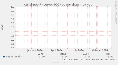 ctsrd-pool7 (server 907) power draw