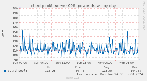 ctsrd-pool8 (server 908) power draw