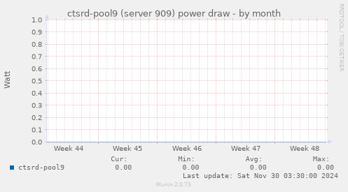 ctsrd-pool9 (server 909) power draw