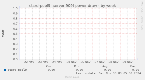 ctsrd-pool9 (server 909) power draw