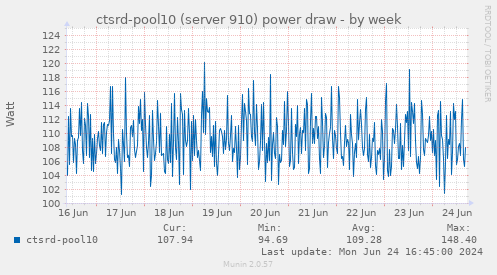 ctsrd-pool10 (server 910) power draw