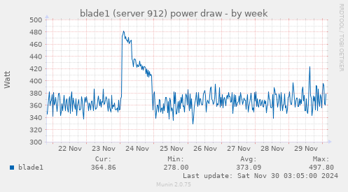 blade1 (server 912) power draw