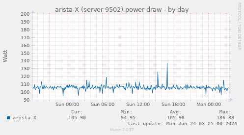 arista-X (server 9502) power draw