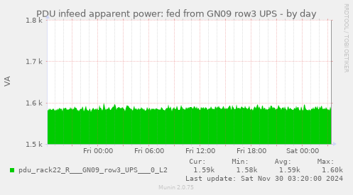 PDU infeed apparent power: fed from GN09 row3 UPS