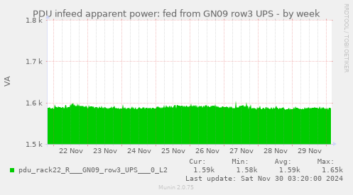 PDU infeed apparent power: fed from GN09 row3 UPS