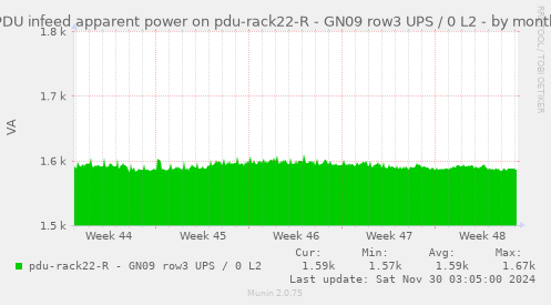 PDU infeed apparent power on pdu-rack22-R - GN09 row3 UPS / 0 L2