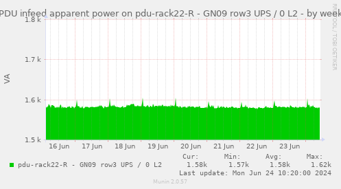 PDU infeed apparent power on pdu-rack22-R - GN09 row3 UPS / 0 L2