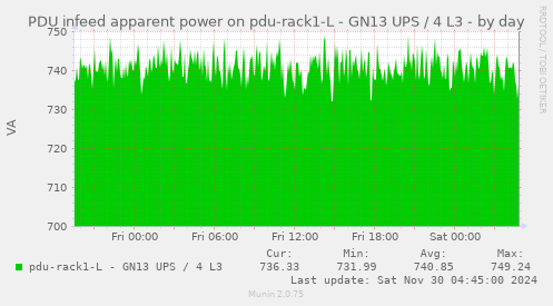 PDU infeed apparent power on pdu-rack1-L - GN13 UPS / 4 L3