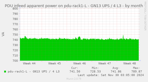 PDU infeed apparent power on pdu-rack1-L - GN13 UPS / 4 L3