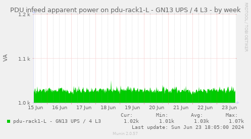 PDU infeed apparent power on pdu-rack1-L - GN13 UPS / 4 L3
