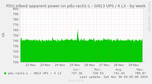 PDU infeed apparent power on pdu-rack1-L - GN13 UPS / 4 L3