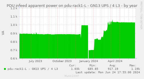 PDU infeed apparent power on pdu-rack1-L - GN13 UPS / 4 L3