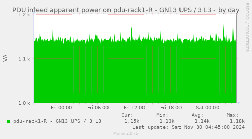 PDU infeed apparent power on pdu-rack1-R - GN13 UPS / 3 L3