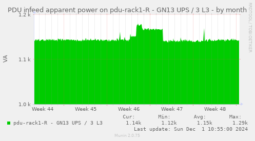 PDU infeed apparent power on pdu-rack1-R - GN13 UPS / 3 L3