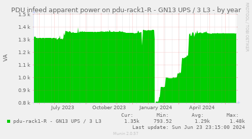 PDU infeed apparent power on pdu-rack1-R - GN13 UPS / 3 L3