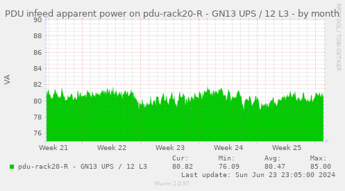 PDU infeed apparent power on pdu-rack20-R - GN13 UPS / 12 L3