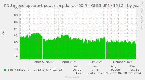 PDU infeed apparent power on pdu-rack20-R - GN13 UPS / 12 L3