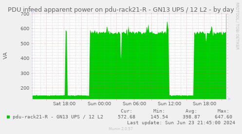 PDU infeed apparent power on pdu-rack21-R - GN13 UPS / 12 L2