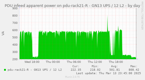 PDU infeed apparent power on pdu-rack21-R - GN13 UPS / 12 L2