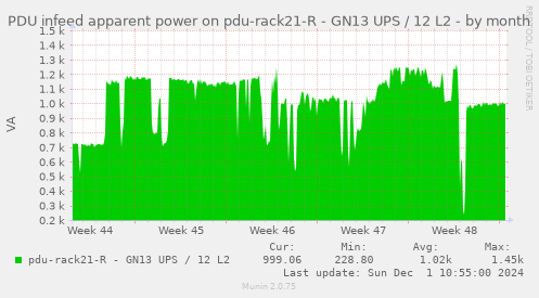 PDU infeed apparent power on pdu-rack21-R - GN13 UPS / 12 L2