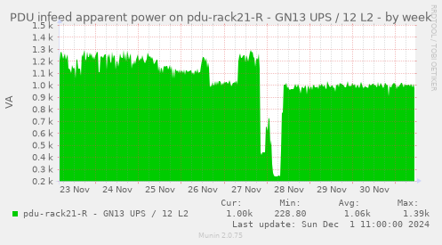 PDU infeed apparent power on pdu-rack21-R - GN13 UPS / 12 L2