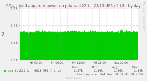 PDU infeed apparent power on pdu-rack22-L - GN13 UPS / 2 L3