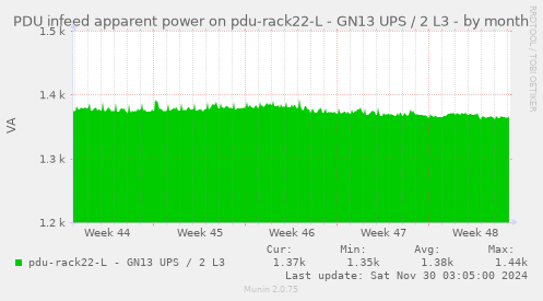 PDU infeed apparent power on pdu-rack22-L - GN13 UPS / 2 L3