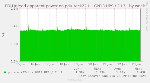 PDU infeed apparent power on pdu-rack22-L - GN13 UPS / 2 L3