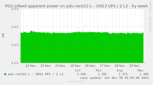 PDU infeed apparent power on pdu-rack22-L - GN13 UPS / 2 L3