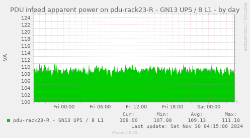 PDU infeed apparent power on pdu-rack23-R - GN13 UPS / 8 L1