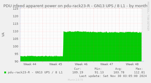 PDU infeed apparent power on pdu-rack23-R - GN13 UPS / 8 L1