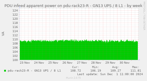 PDU infeed apparent power on pdu-rack23-R - GN13 UPS / 8 L1