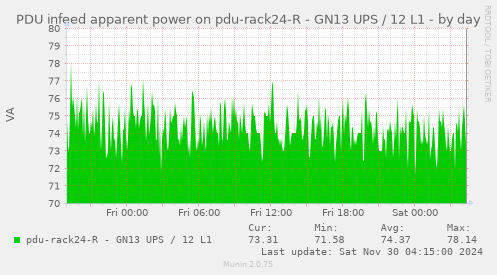 PDU infeed apparent power on pdu-rack24-R - GN13 UPS / 12 L1