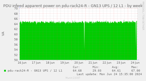 PDU infeed apparent power on pdu-rack24-R - GN13 UPS / 12 L1