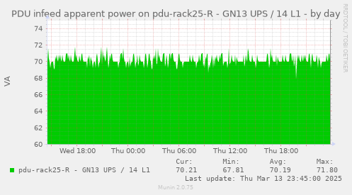 PDU infeed apparent power on pdu-rack25-R - GN13 UPS / 14 L1