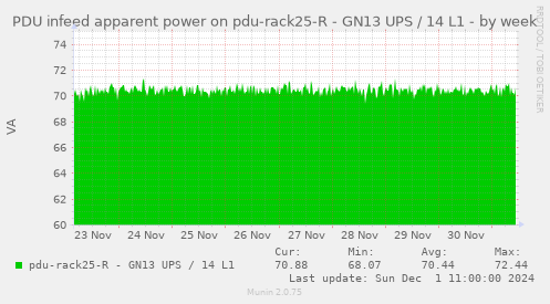 PDU infeed apparent power on pdu-rack25-R - GN13 UPS / 14 L1